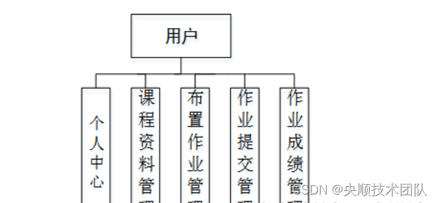 图3-2用户用例图