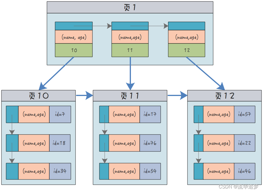 MySql 中的聚簇索引、非聚簇索引、唯一索引和联合索引