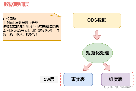 DWD数据明细层