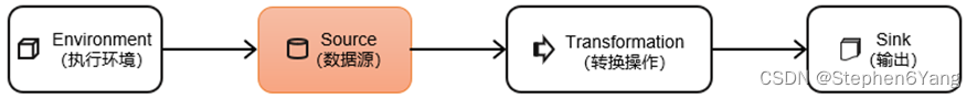 Flink-源算子-<span style='color:red;'>读取</span>数据<span style='color:red;'>的</span><span style='color:red;'>几</span><span style='color:red;'>种</span><span style='color:red;'>方式</span>