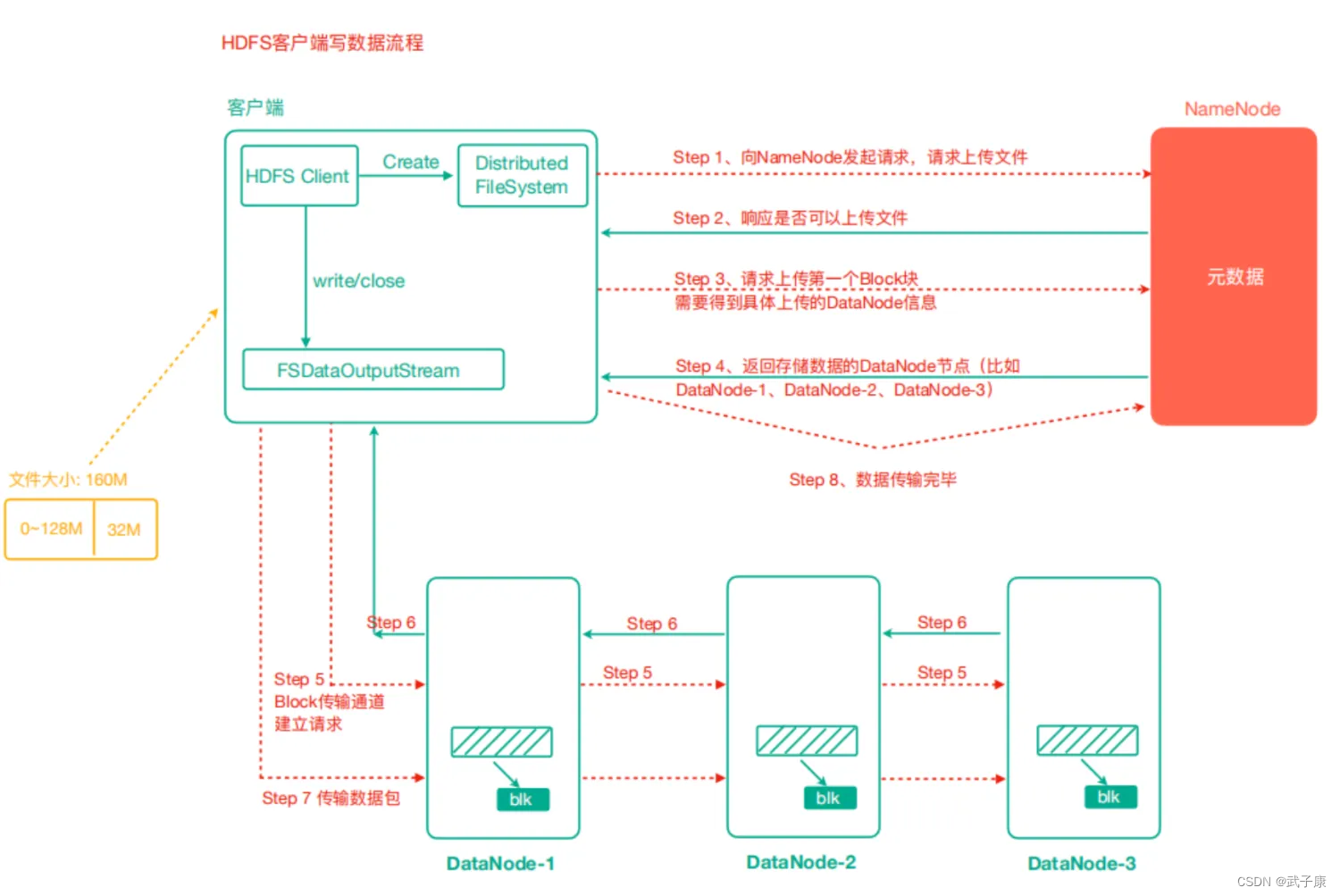 Hadoop-07-HDFS集群 基础知识 分布式文件系统 读写原理 读流程与写流程 基本语法上传下载拷贝移动文件