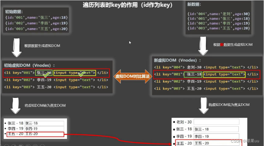 Vue（三）：样式绑定、条件渲染、列表渲染、列表过滤与列表排序