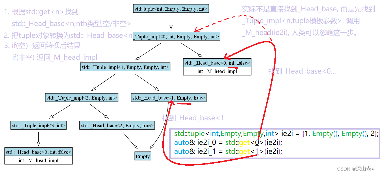 Modern C++ std::get＜n＞(tuple)的原理