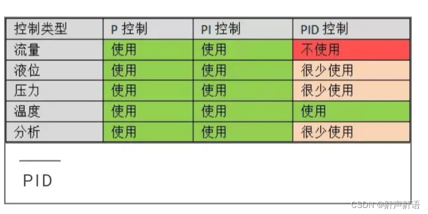 pid中的d到底是什么意思？微分到底是用来做什么的，什么情况下用，避免入坑实际案例中的使用-----------PDI中的D阻尼调节