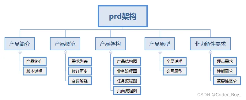 产品设计 之 创建完美产品需求文档的4个核心要点