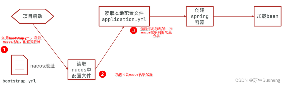 【Spring Cloud Alibaba】Nacos统一配置管理