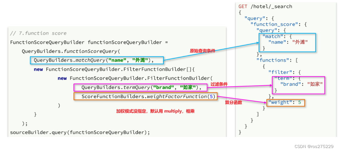 微服务day06 -- Elasticsearch的数据搜索功能。分别使用DSL和RestClient实现搜索