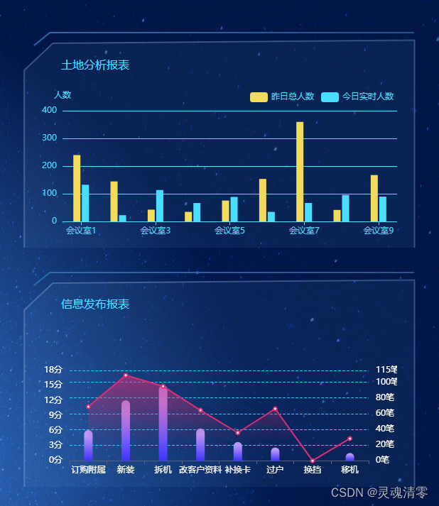 vue3 + ts + echart 实现柱形图表