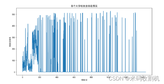 【python】python大学排名数据分析可视化（源码+报告+数据集）【独一无二】