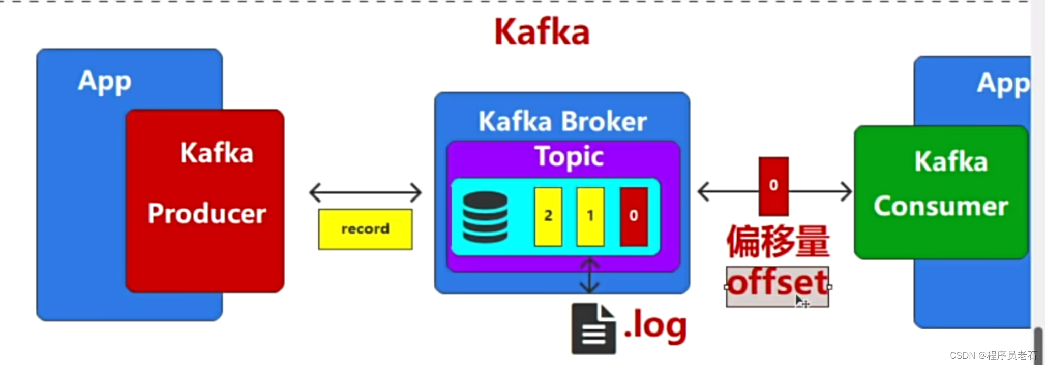 kafka学习1 - 线程、进程消息通信方式、JMS模型、Kafka原理图