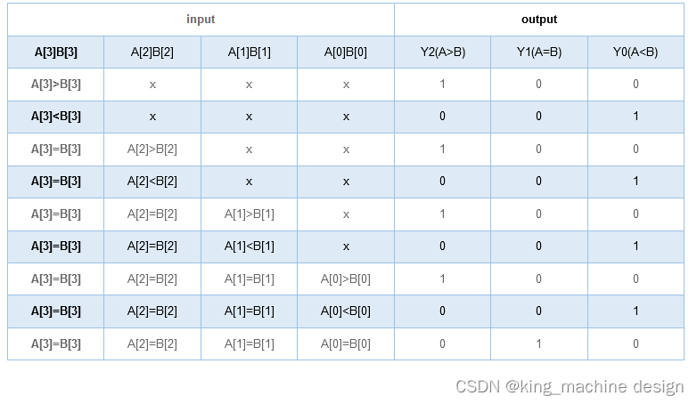 Verilog中4位数值比较器电路