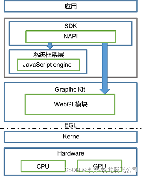 鸿蒙原生应用元服务开发-WebGL网页图形库开发概述