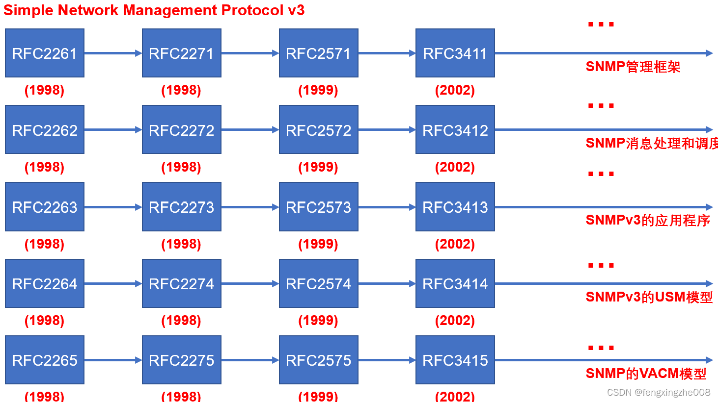 <span style='color:red;'>SNMPv</span><span style='color:red;'>3</span>-原理浅谈+报文示例+简易<span style='color:red;'>配置</span>