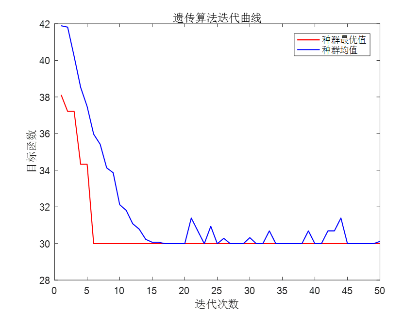 MATLAB实现遗传算法优化公铁水联运