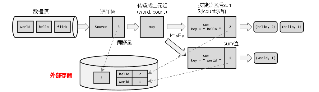 Flink<span style='color:red;'>中</span><span style='color:red;'>的</span>容错<span style='color:red;'>机制</span>