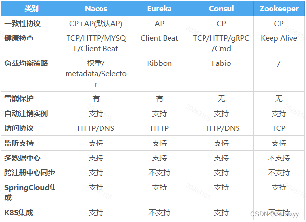 SpringCloud(H版alibaba)框架开发教程，使用eureka，zookeeper，consul，nacos做注册中心——附源码（1）