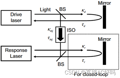 单向耦合半导体激光器中混沌同步的模型