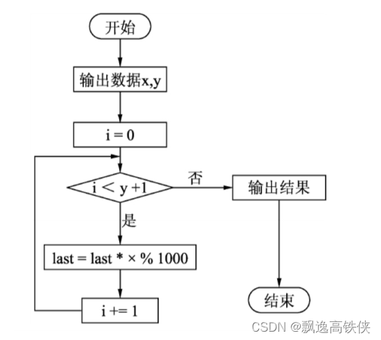 Python算法100例-3.7 高次方数的尾数