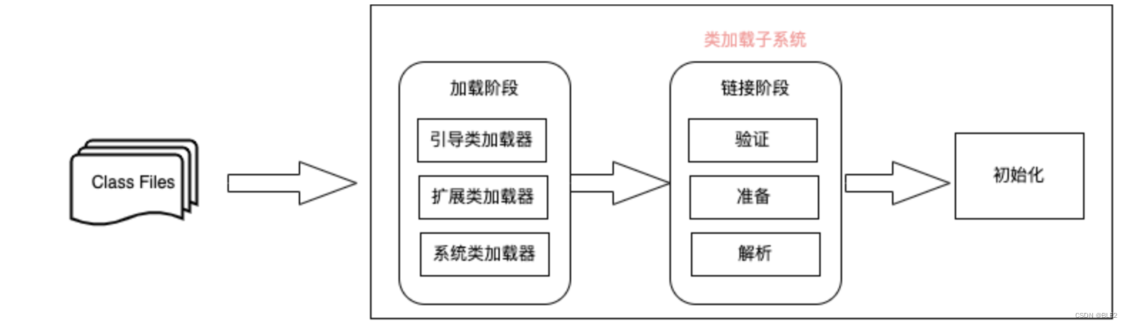 <span style='color:red;'>JVM</span>学习之类<span style='color:red;'>加</span><span style='color:red;'>载</span><span style='color:red;'>子系统</span>