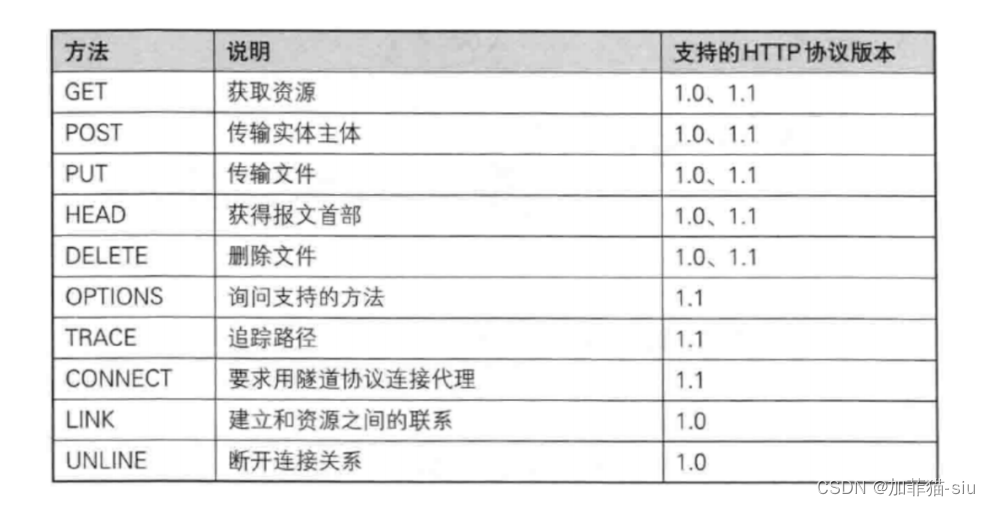 HTTP协议-请求Request