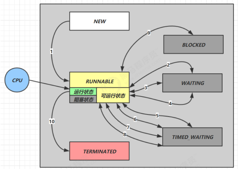 线程状态转换
