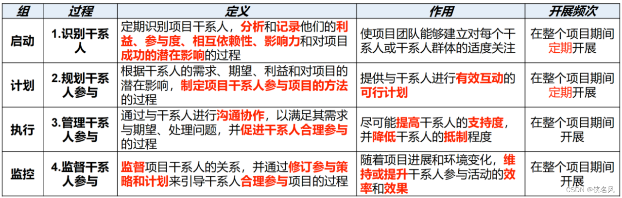 软考高项总结：第17章干系人管理