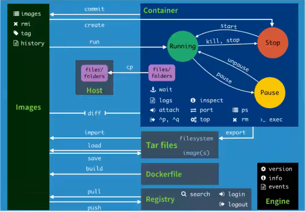 【<span style='color:red;'>Docker</span>】<span style='color:red;'>常</span><span style='color:red;'>用</span><span style='color:red;'>命令</span>