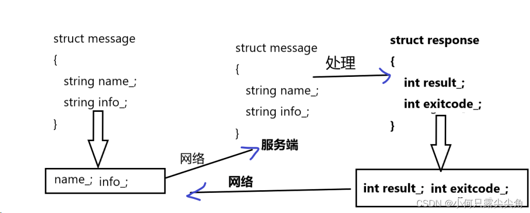 序列化和反序列化