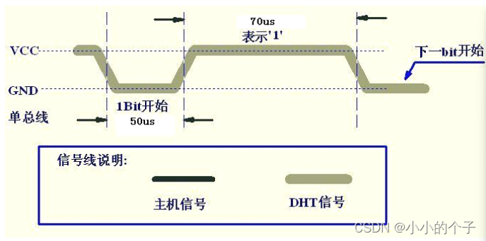 C51--DHT11数据读取