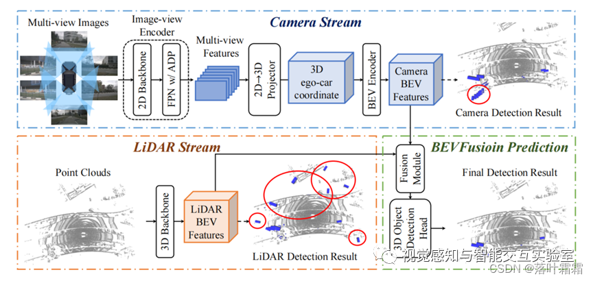 【BEV感知算法概述——下一代自动驾驶感知算法】