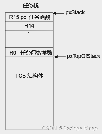 [FreeRTOS 内部实现] 创建任务 xTaskCreate函数解析