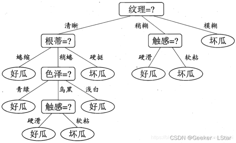 【初中生讲机器学习】13. 决策树算法一万字详解！一篇带你看懂！