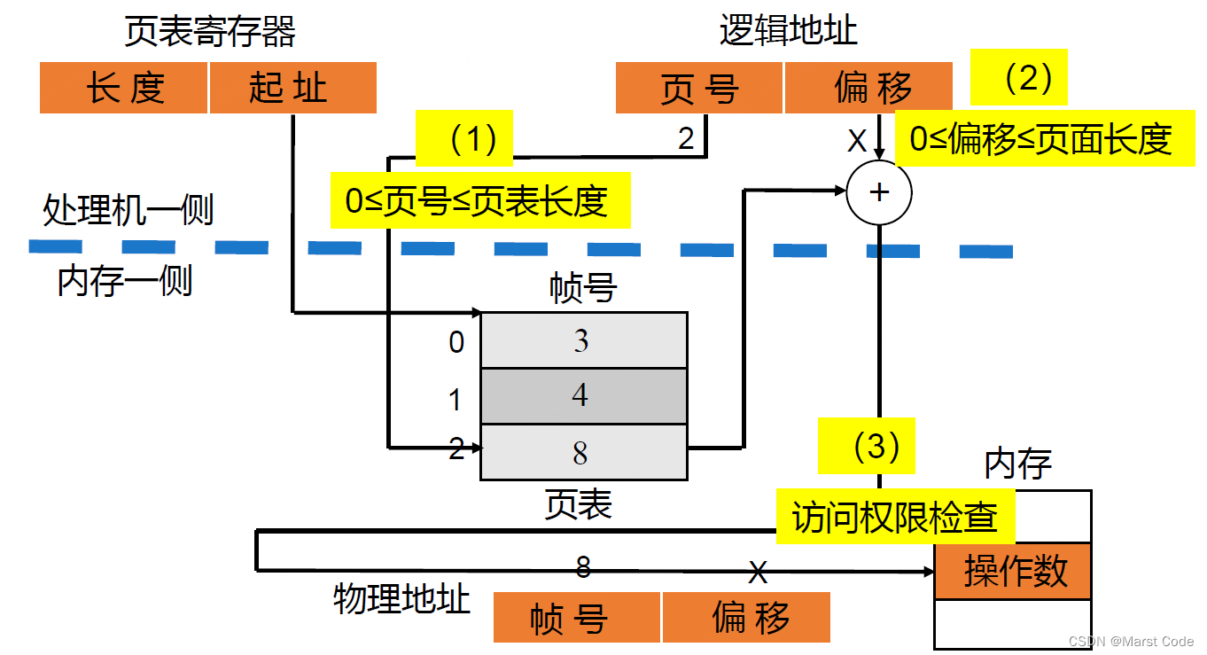 操作系统内存管理-组织方式