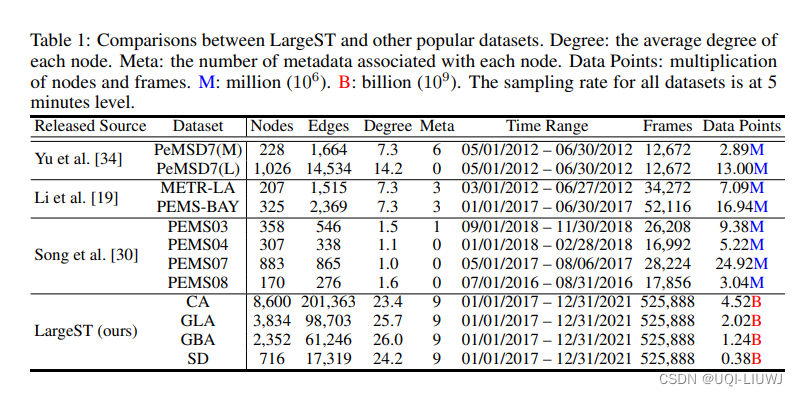 论文笔记；LargeST: A Benchmark Dataset for Large-ScaleTraffic Forecasting