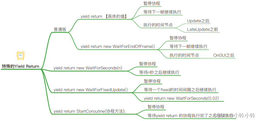 1.4 Unity协程