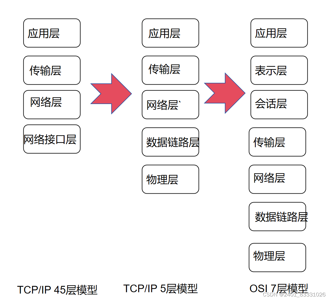 计算机网络参考模型