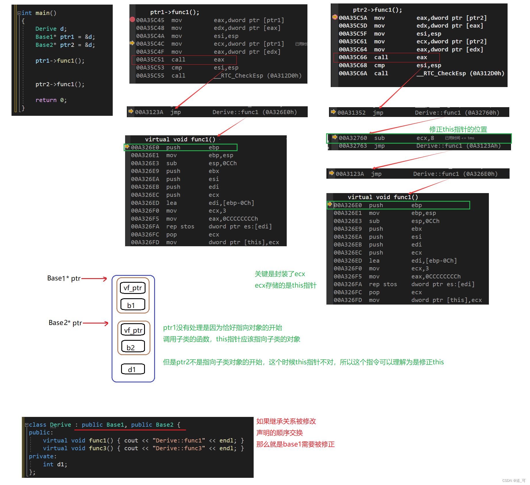 关于c++的三大特性 --- 多态（底层原理）