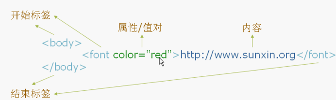 <span style='color:red;'>快速</span><span style='color:red;'>掌握</span>HTML