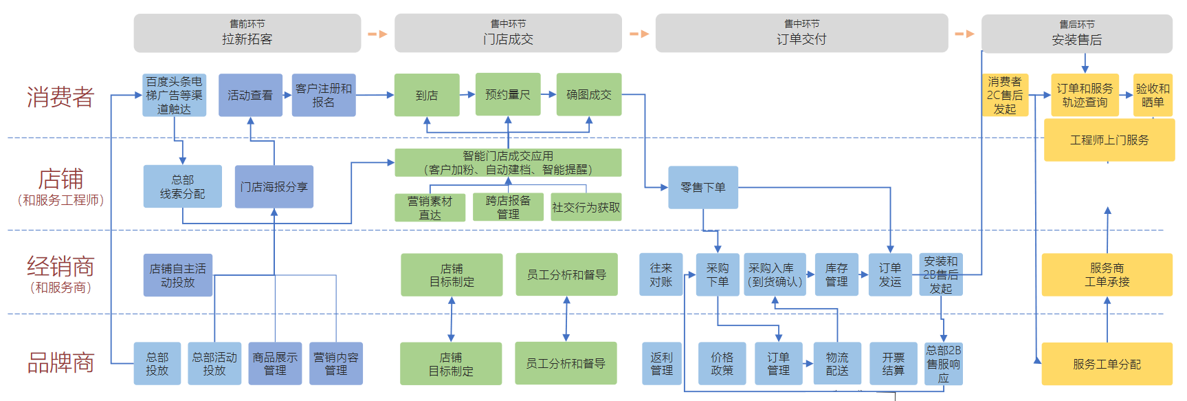 指标体系构建-03-交易型的数据指标体系