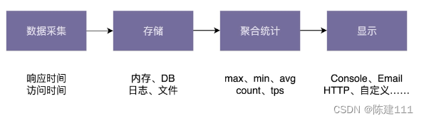 设计模式学习笔记 - 设计原则 - 10.实战：针对非业务的通用框架开发，如何做需求分析和设计及如何实现一个支持各种统计规则的性能计数器