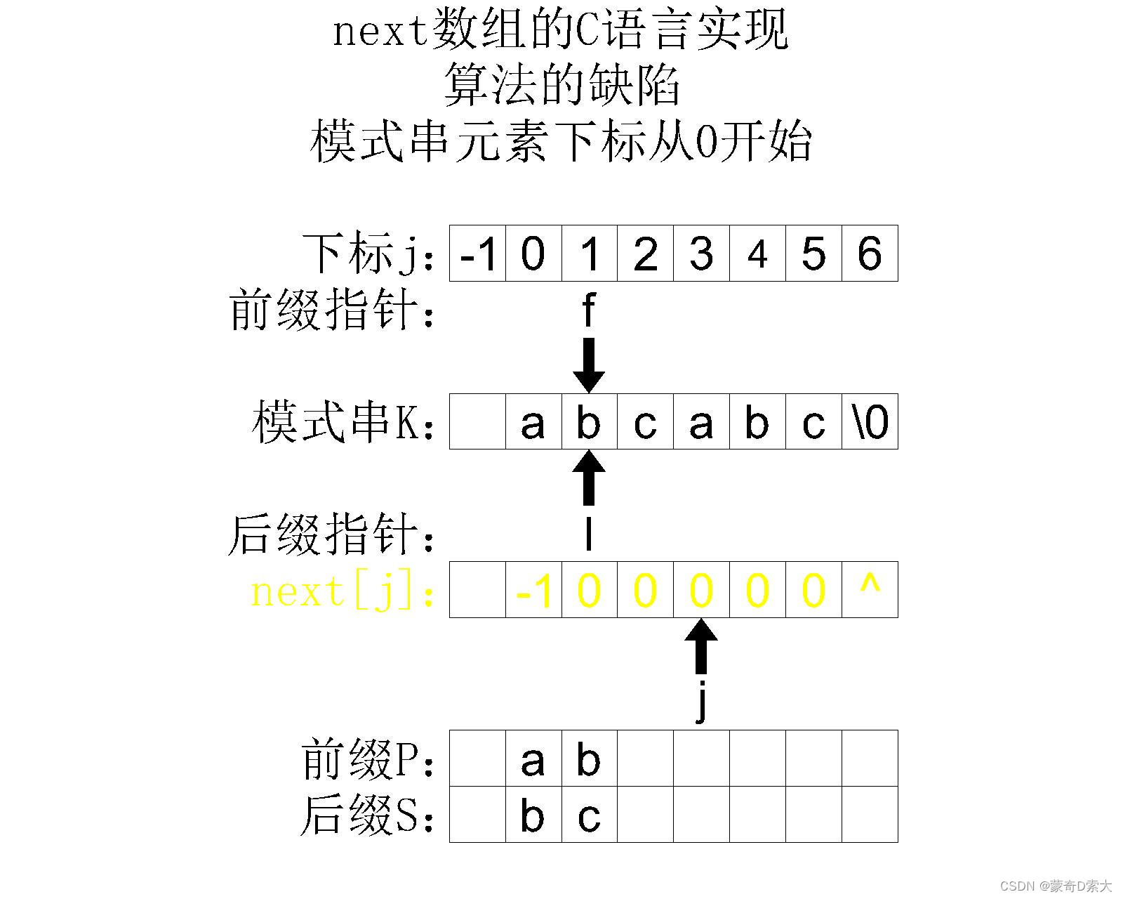 算法的缺陷