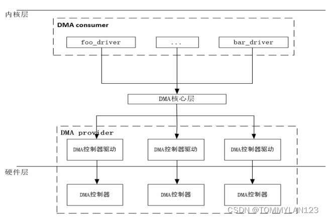 linux内核dma框架