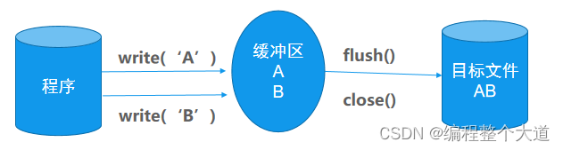 缓冲区