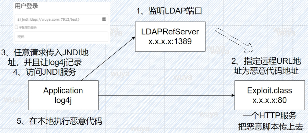 【Web】CVE-2021-22448 Log4j RCE漏洞学习