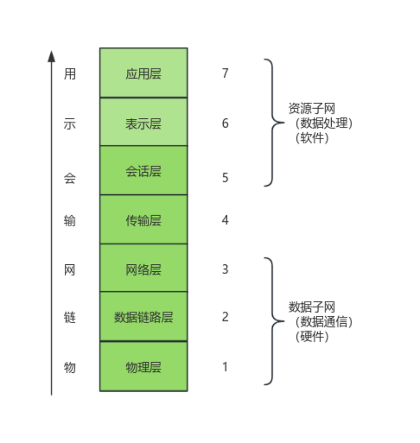 1.2.3 TCP/IP参考模型