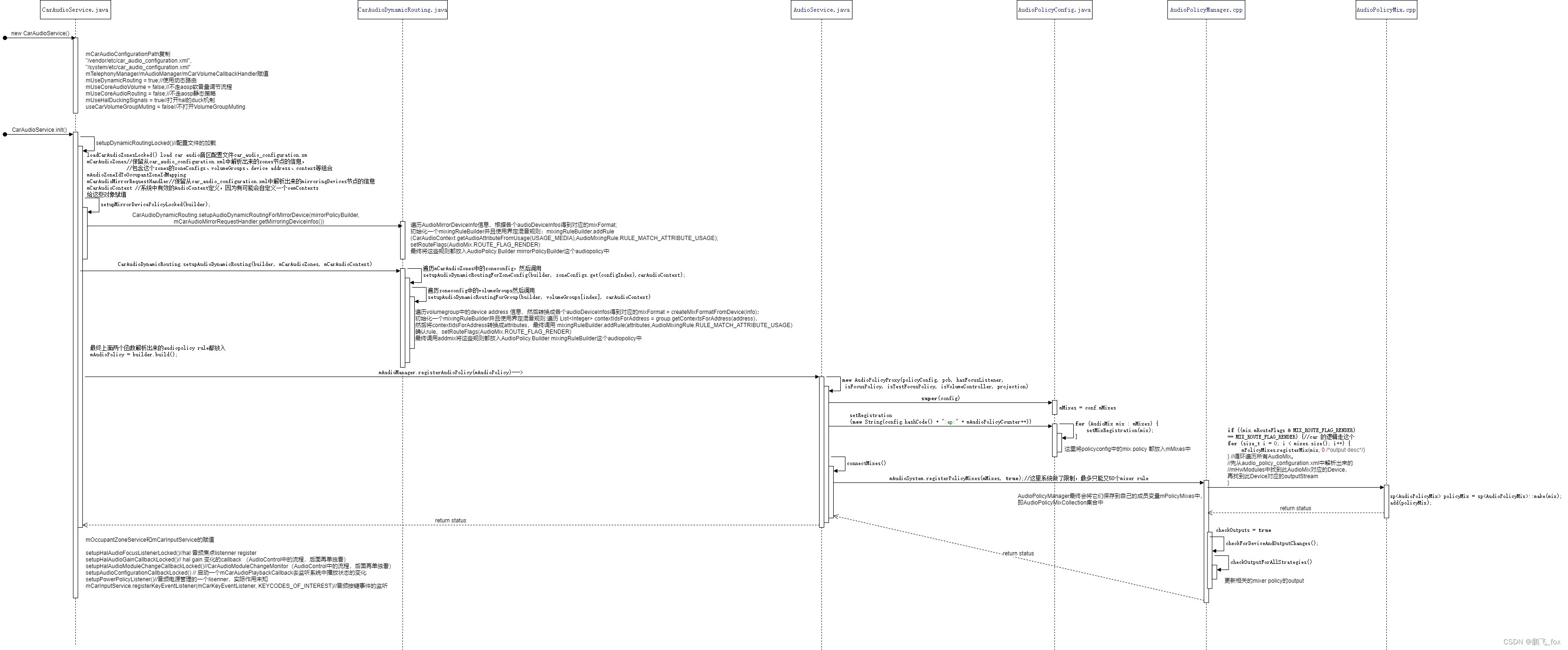 AAOS 音频动态路由流程研究_caraudioservice加载耗时CSDN博客