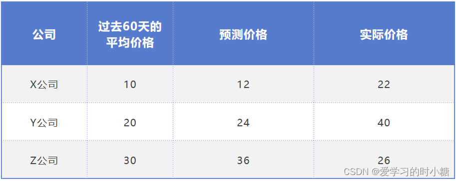 成为AI产品经理——回归模型评估（MSE、RMSE、MAE、R方）