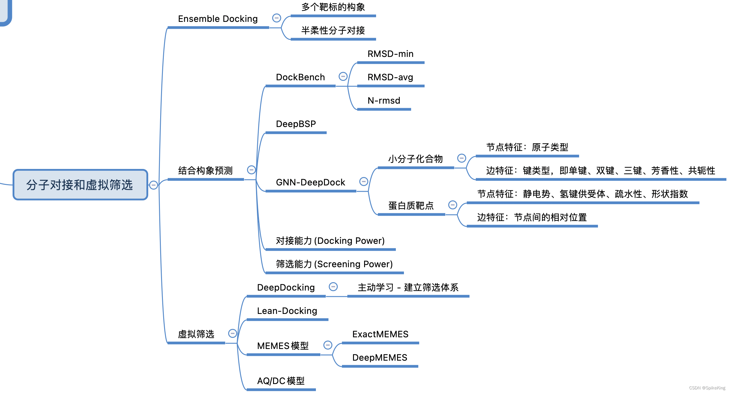 分子对接和虚拟筛选