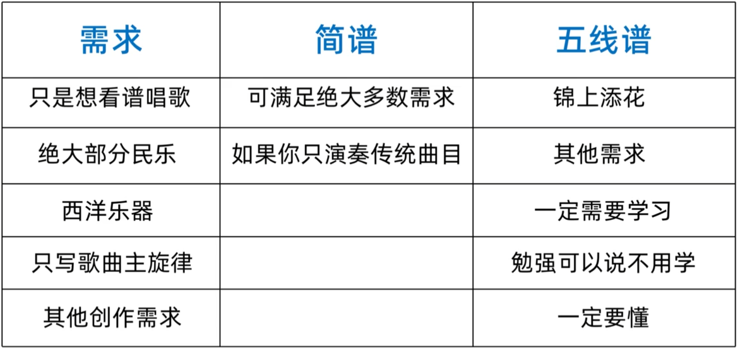 100.乐理基础-五线谱-是否需要学习五线谱