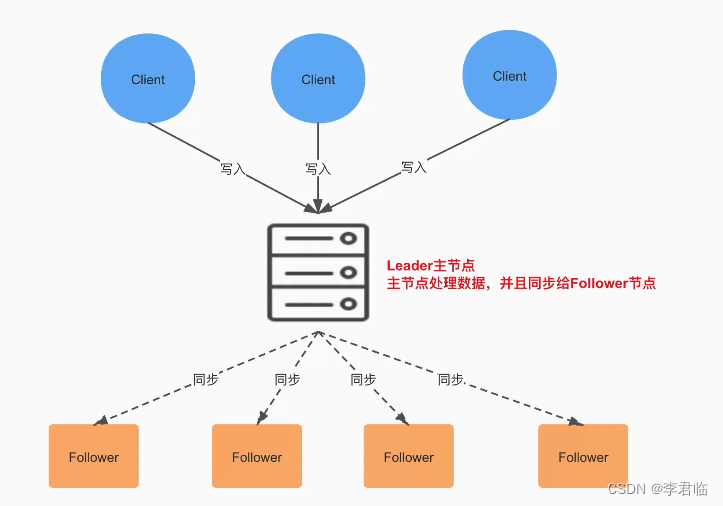 Zookeeper的<span style='color:red;'>ZAB</span><span style='color:red;'>协议</span>原理详解